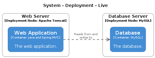 structurizr Deployment 001